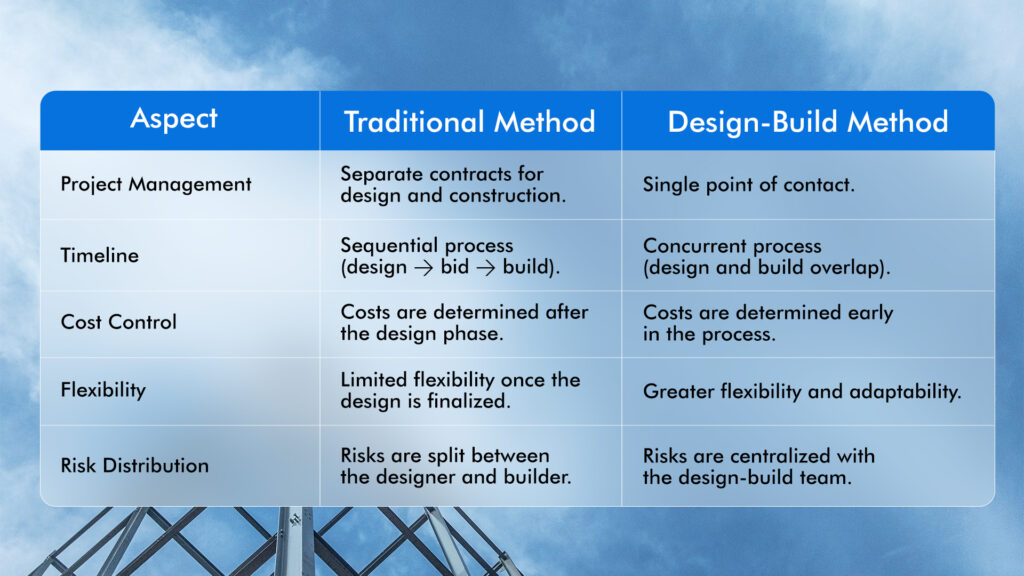 Design Build vs. Traditional Construction Methods