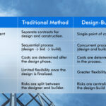 Design Build vs. Traditional Construction Methods