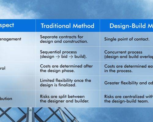 Design Build vs. Traditional Construction Methods